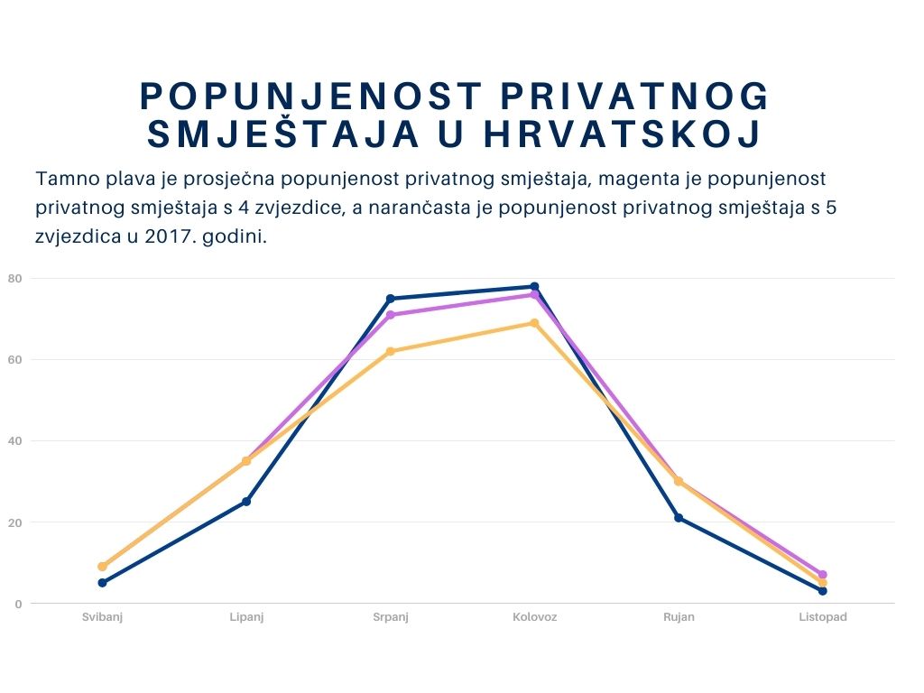 Popunjenost_privatnog_smjestaja_u_Hrvatskoj.jpg Popunjenost_privatnog_smjestaja_u_Hrvatskoj.jpg