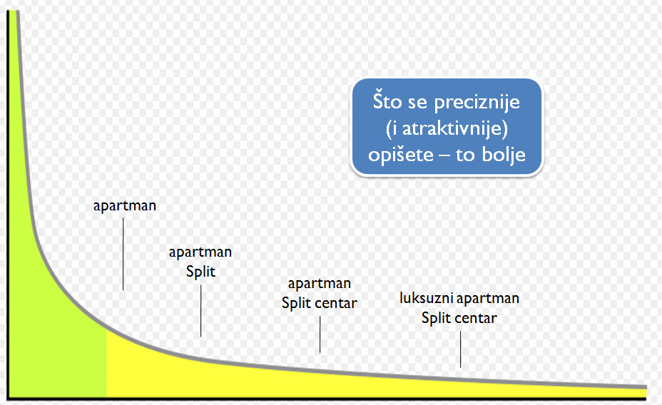 Precizan opis dugi rep